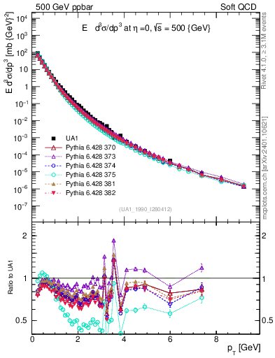Plot of pt in 500 GeV ppbar collisions