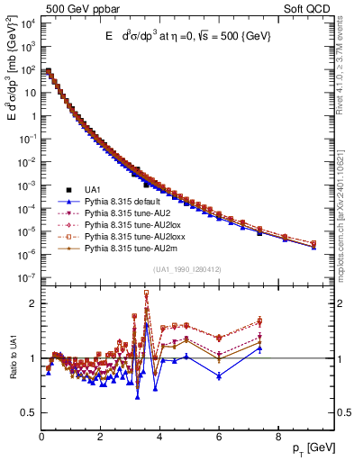 Plot of pt in 500 GeV ppbar collisions