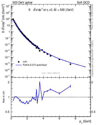 Plot of pt in 500 GeV ppbar collisions