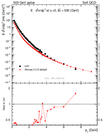 Plot of pt in 500 GeV ppbar collisions