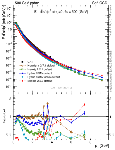 Plot of pt in 500 GeV ppbar collisions