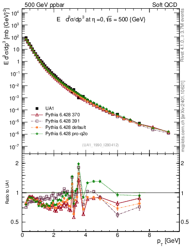 Plot of pt in 500 GeV ppbar collisions