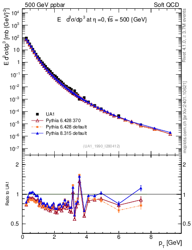 Plot of pt in 500 GeV ppbar collisions