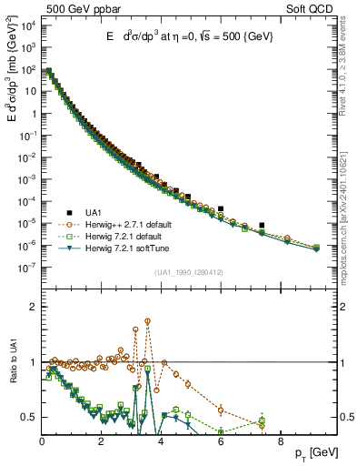 Plot of pt in 500 GeV ppbar collisions