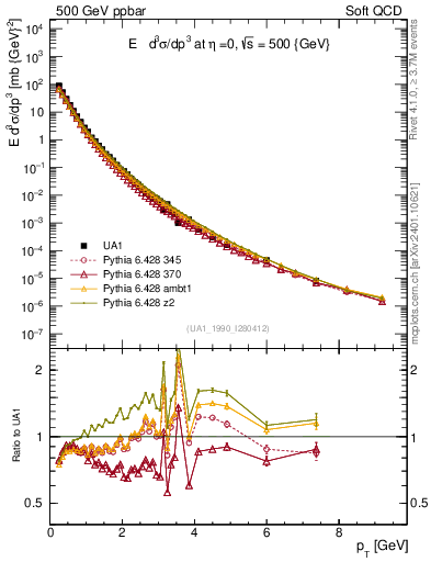 Plot of pt in 500 GeV ppbar collisions