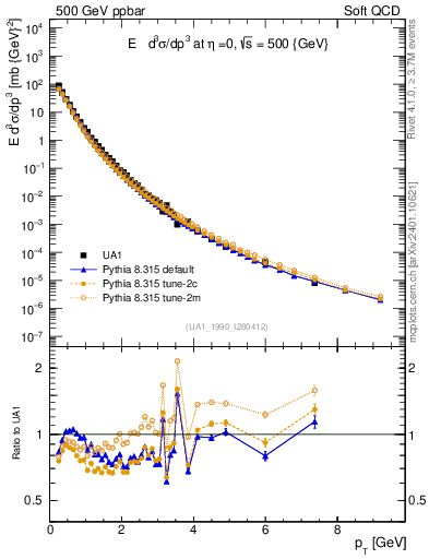 Plot of pt in 500 GeV ppbar collisions