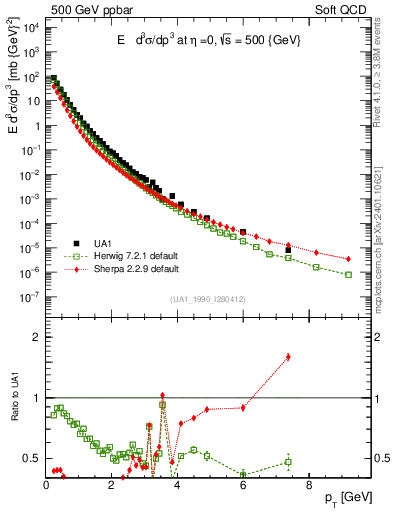 Plot of pt in 500 GeV ppbar collisions