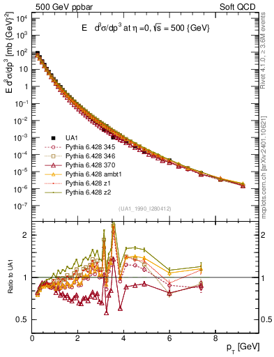 Plot of pt in 500 GeV ppbar collisions
