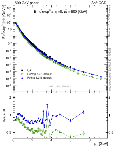 Plot of pt in 500 GeV ppbar collisions