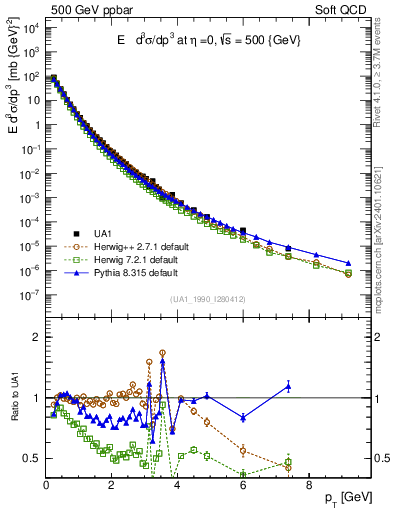 Plot of pt in 500 GeV ppbar collisions