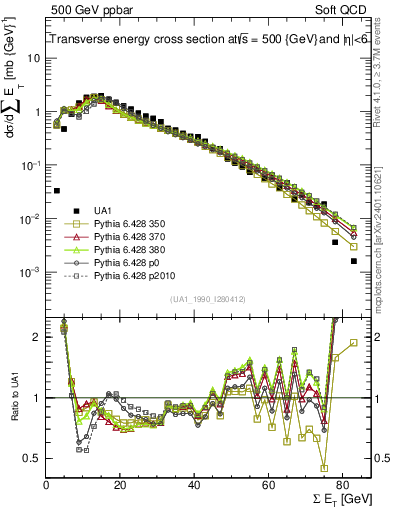 Plot of sumEt in 500 GeV ppbar collisions