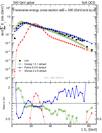 Plot of sumEt in 500 GeV ppbar collisions