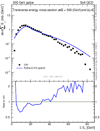 Plot of sumEt in 500 GeV ppbar collisions