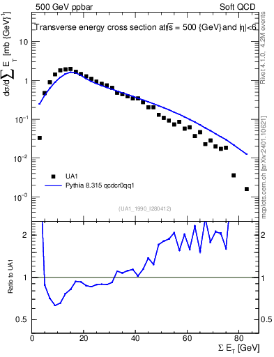 Plot of sumEt in 500 GeV ppbar collisions