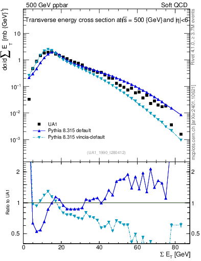 Plot of sumEt in 500 GeV ppbar collisions