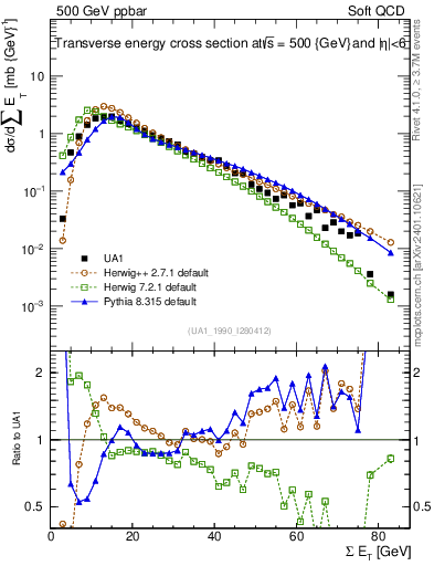 Plot of sumEt in 500 GeV ppbar collisions