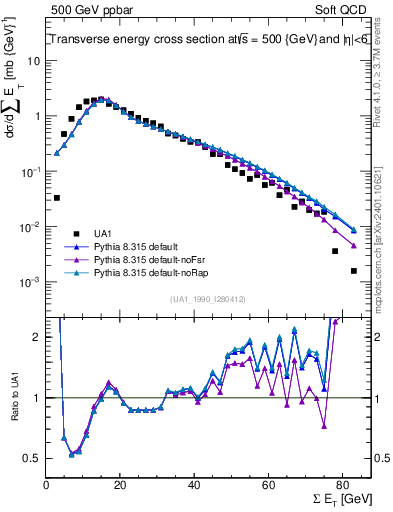 Plot of sumEt in 500 GeV ppbar collisions