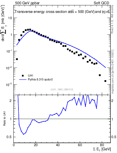 Plot of sumEt in 500 GeV ppbar collisions