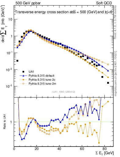 Plot of sumEt in 500 GeV ppbar collisions
