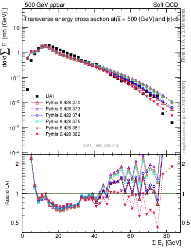 Plot of sumEt in 500 GeV ppbar collisions