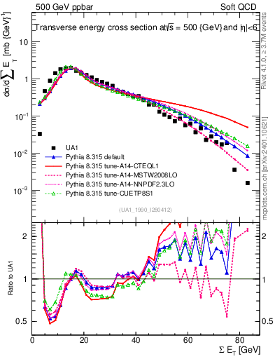 Plot of sumEt in 500 GeV ppbar collisions