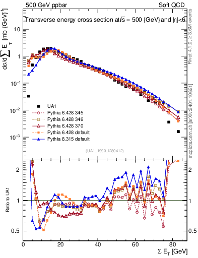 Plot of sumEt in 500 GeV ppbar collisions