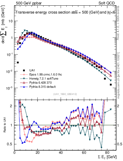 Plot of sumEt in 500 GeV ppbar collisions
