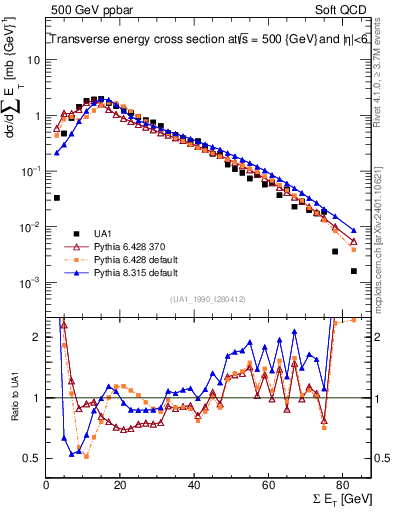 Plot of sumEt in 500 GeV ppbar collisions