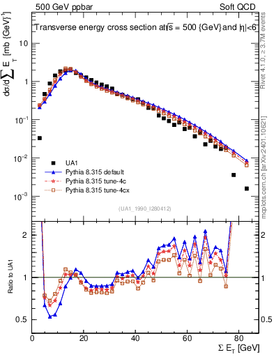 Plot of sumEt in 500 GeV ppbar collisions