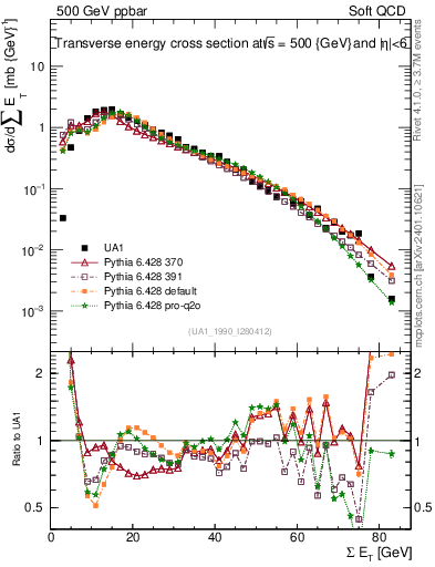 Plot of sumEt in 500 GeV ppbar collisions