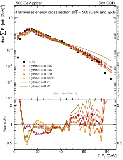 Plot of sumEt in 500 GeV ppbar collisions