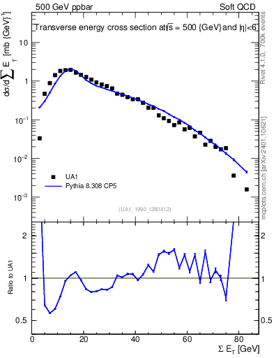 Plot of sumEt in 500 GeV ppbar collisions