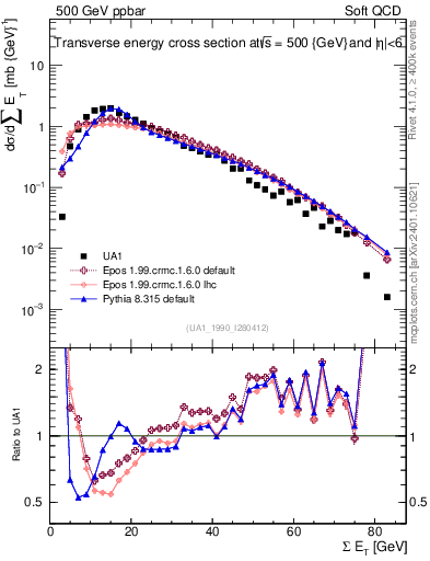 Plot of sumEt in 500 GeV ppbar collisions