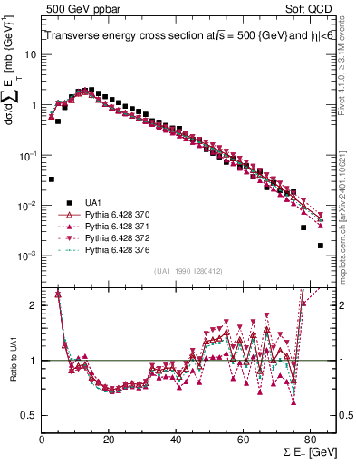 Plot of sumEt in 500 GeV ppbar collisions
