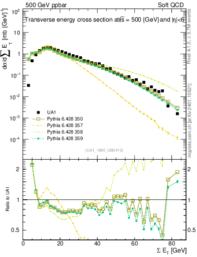 Plot of sumEt in 500 GeV ppbar collisions