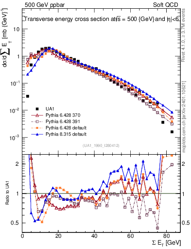 Plot of sumEt in 500 GeV ppbar collisions