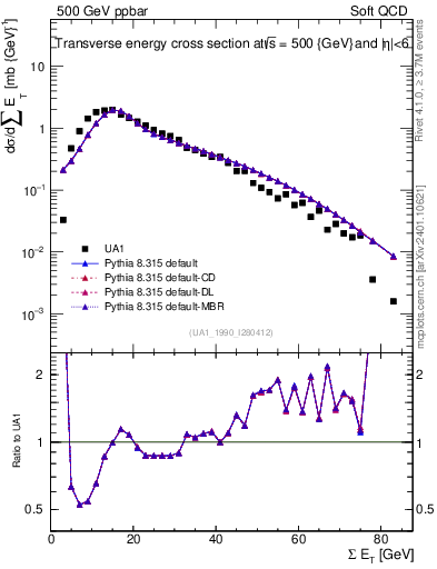 Plot of sumEt in 500 GeV ppbar collisions