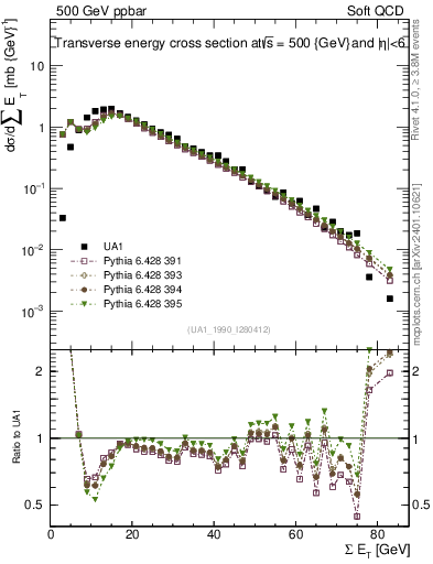 Plot of sumEt in 500 GeV ppbar collisions
