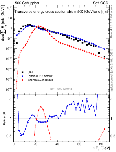Plot of sumEt in 500 GeV ppbar collisions