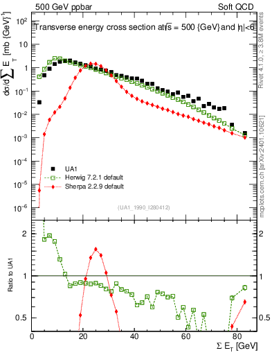Plot of sumEt in 500 GeV ppbar collisions