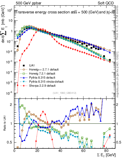 Plot of sumEt in 500 GeV ppbar collisions