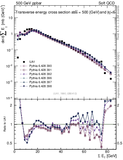 Plot of sumEt in 500 GeV ppbar collisions