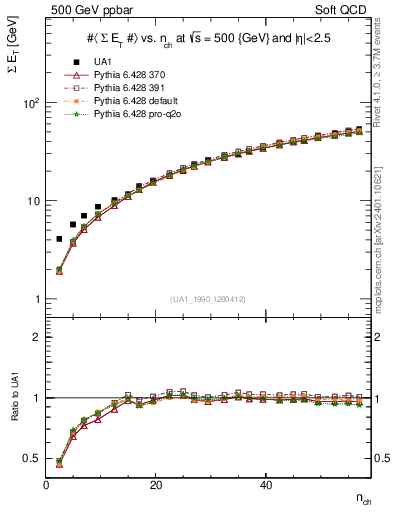 Plot of sumEt-vs-nch in 500 GeV ppbar collisions
