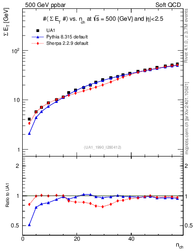 Plot of sumEt-vs-nch in 500 GeV ppbar collisions