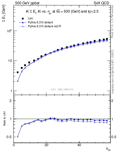 Plot of sumEt-vs-nch in 500 GeV ppbar collisions