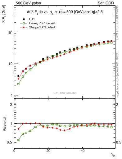 Plot of sumEt-vs-nch in 500 GeV ppbar collisions