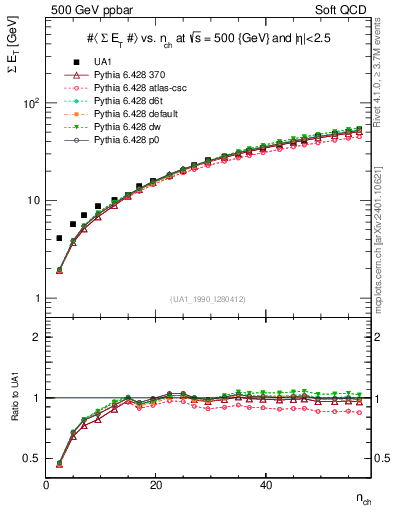 Plot of sumEt-vs-nch in 500 GeV ppbar collisions