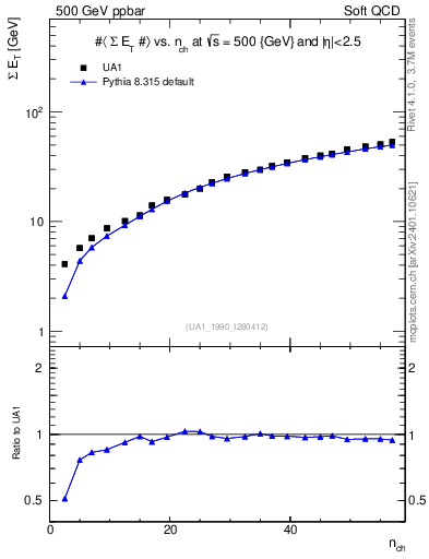 Plot of sumEt-vs-nch in 500 GeV ppbar collisions