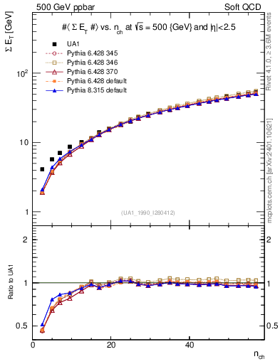 Plot of sumEt-vs-nch in 500 GeV ppbar collisions