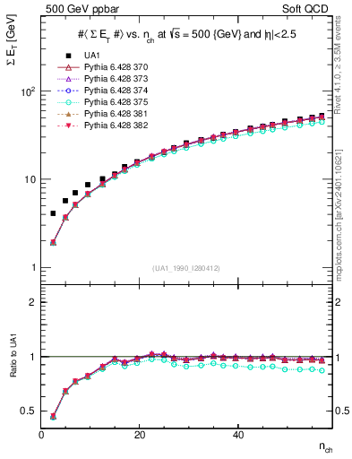 Plot of sumEt-vs-nch in 500 GeV ppbar collisions